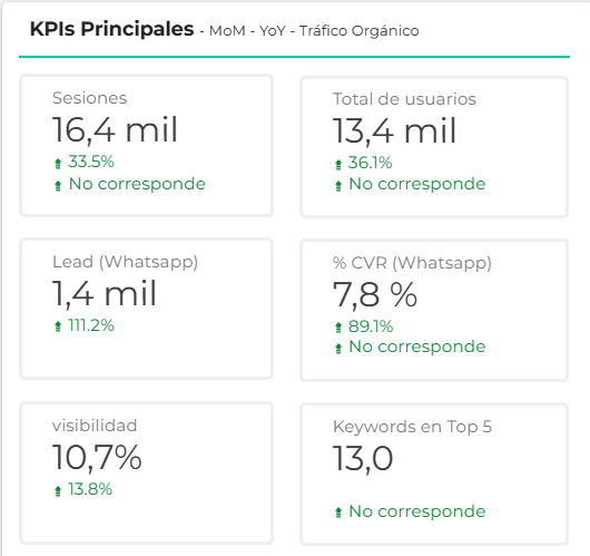 Panel de KPIs para medir leads, oportunidades y resultados SEO