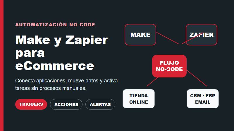 Automatización no-code para eCommerce con Make y Zapier, conectores, disparadores, acciones y alertas
